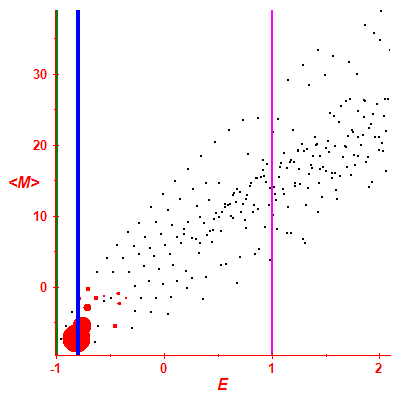 Peres lattice <M>